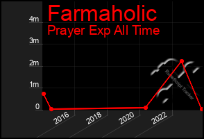 Total Graph of Farmaholic