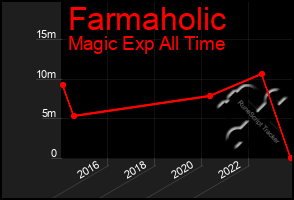 Total Graph of Farmaholic