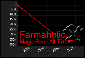 Total Graph of Farmaholic