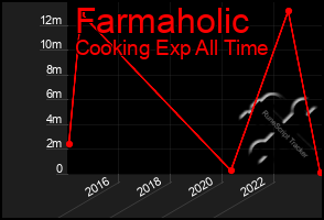 Total Graph of Farmaholic