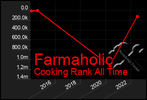 Total Graph of Farmaholic