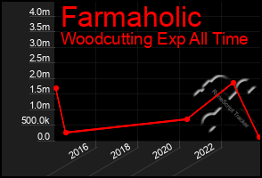 Total Graph of Farmaholic