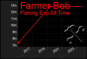 Total Graph of Farmer Bob