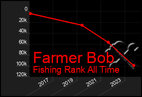 Total Graph of Farmer Bob