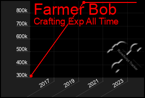 Total Graph of Farmer Bob