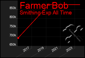 Total Graph of Farmer Bob