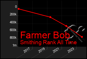 Total Graph of Farmer Bob