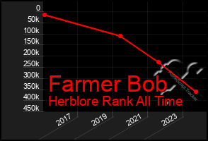 Total Graph of Farmer Bob