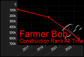 Total Graph of Farmer Bob