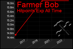 Total Graph of Farmer Bob