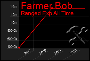 Total Graph of Farmer Bob