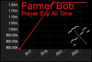 Total Graph of Farmer Bob