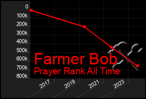 Total Graph of Farmer Bob