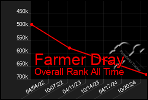 Total Graph of Farmer Dray