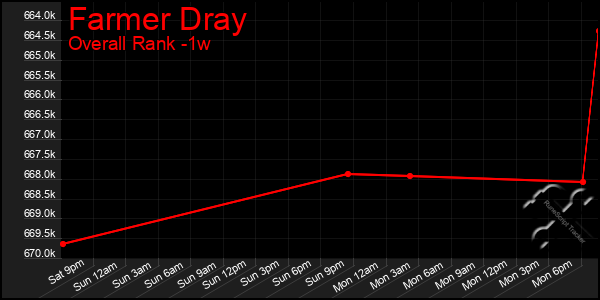 Last 7 Days Graph of Farmer Dray