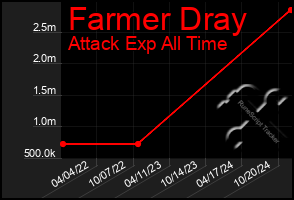 Total Graph of Farmer Dray