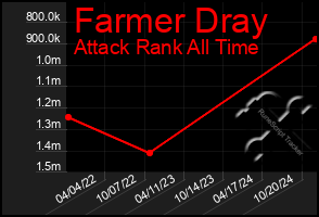 Total Graph of Farmer Dray