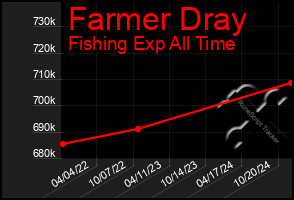 Total Graph of Farmer Dray