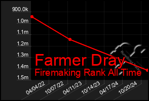 Total Graph of Farmer Dray