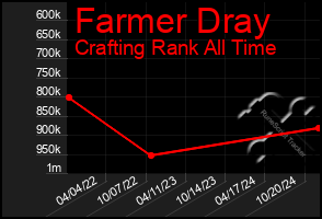 Total Graph of Farmer Dray