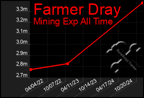 Total Graph of Farmer Dray