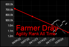 Total Graph of Farmer Dray