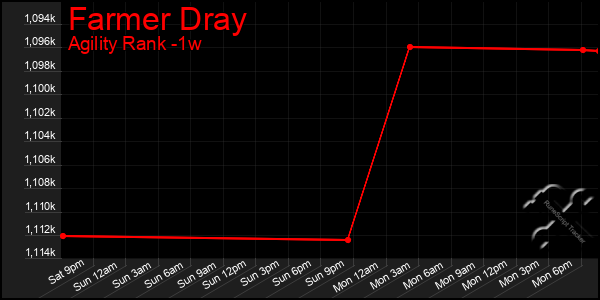 Last 7 Days Graph of Farmer Dray