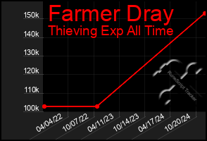 Total Graph of Farmer Dray