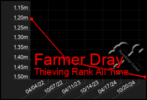 Total Graph of Farmer Dray