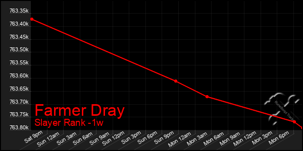 Last 7 Days Graph of Farmer Dray