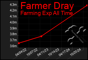 Total Graph of Farmer Dray