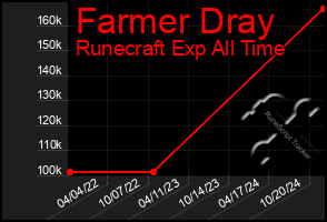 Total Graph of Farmer Dray