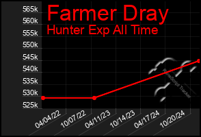 Total Graph of Farmer Dray