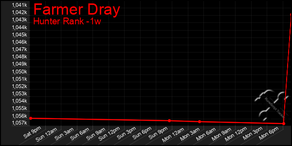 Last 7 Days Graph of Farmer Dray