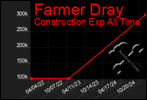 Total Graph of Farmer Dray