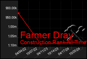 Total Graph of Farmer Dray