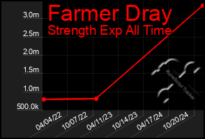 Total Graph of Farmer Dray