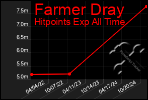 Total Graph of Farmer Dray