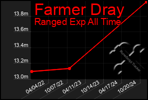 Total Graph of Farmer Dray