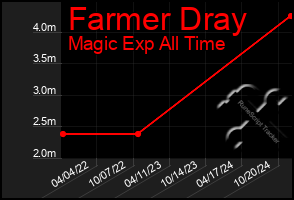 Total Graph of Farmer Dray