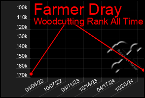 Total Graph of Farmer Dray