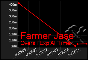 Total Graph of Farmer Jase