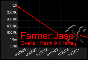 Total Graph of Farmer Jase