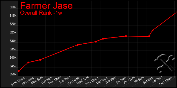 1 Week Graph of Farmer Jase