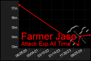 Total Graph of Farmer Jase