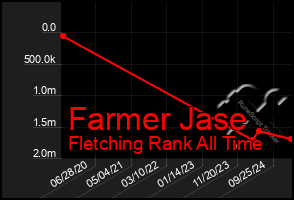 Total Graph of Farmer Jase