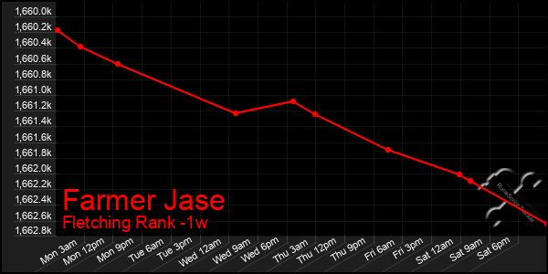 Last 7 Days Graph of Farmer Jase