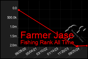 Total Graph of Farmer Jase