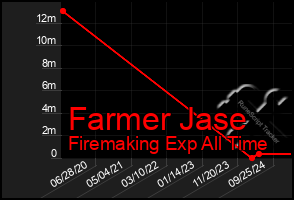 Total Graph of Farmer Jase