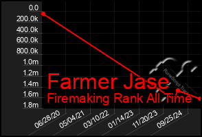 Total Graph of Farmer Jase